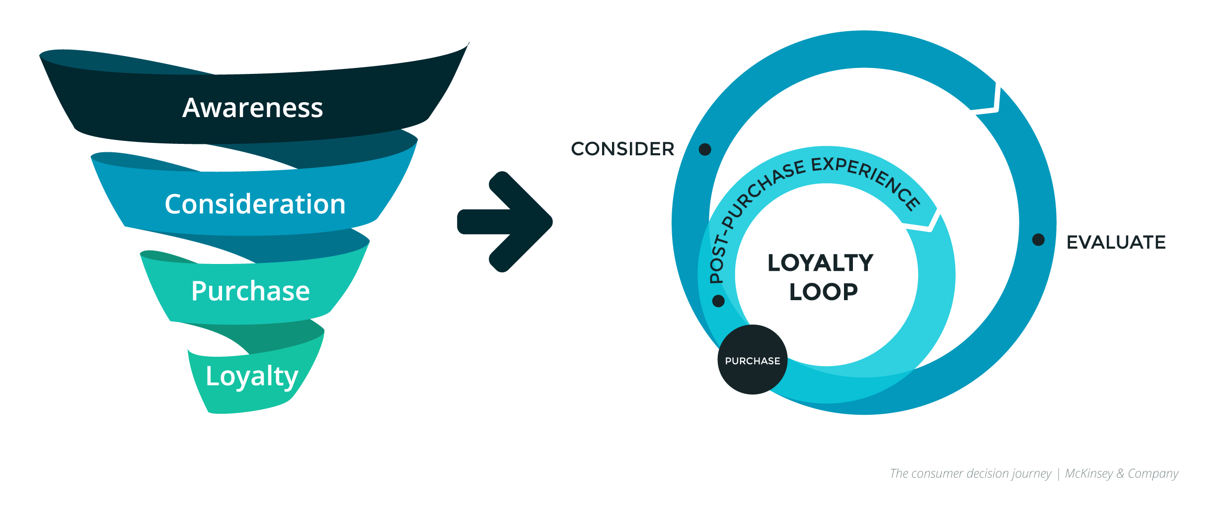 The Consumer Decision Journey by McKinsey & Company