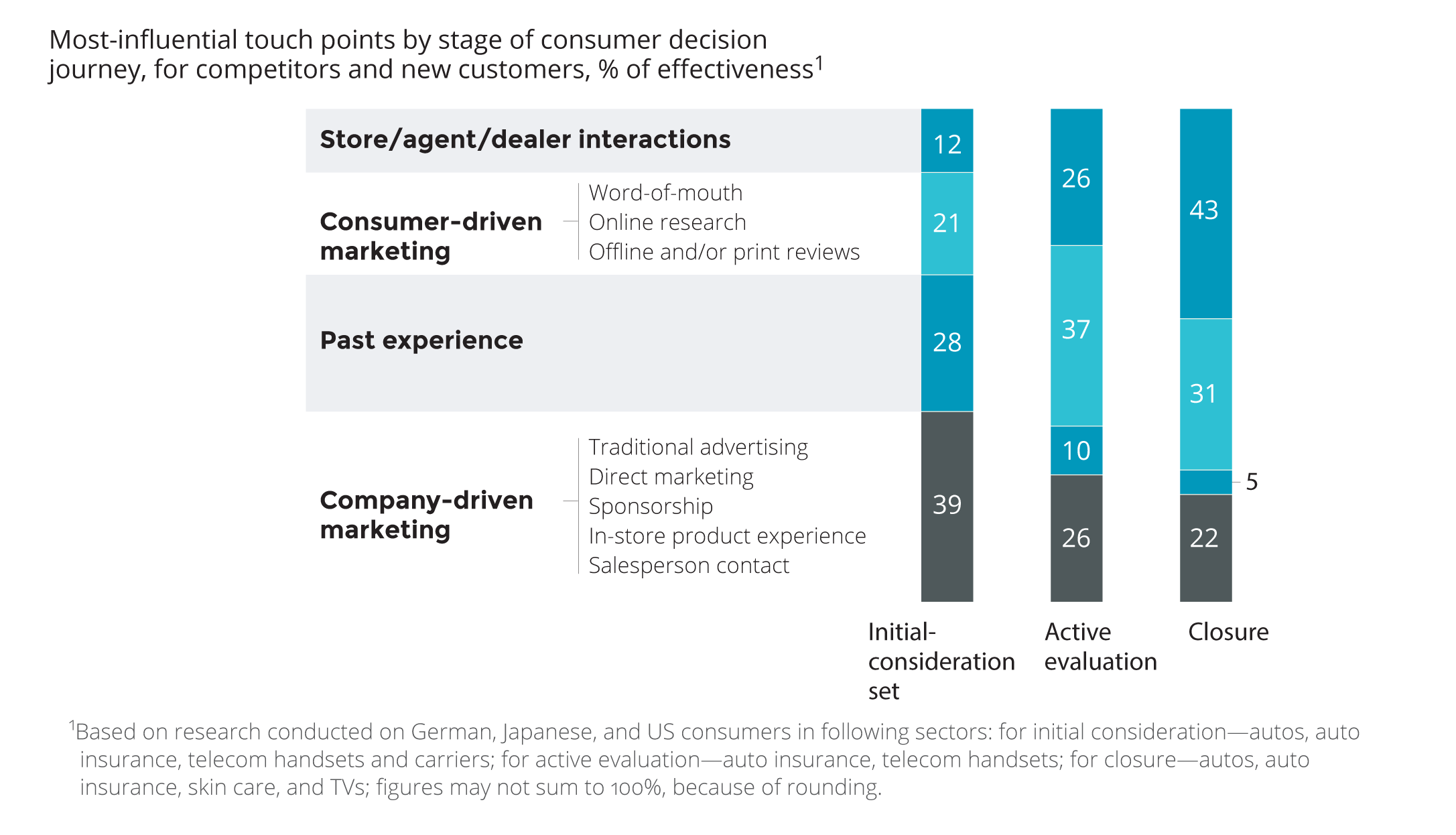 Most-influential touch points by stage of consumer decision journey, for competitors and new customers, % of effectiveness