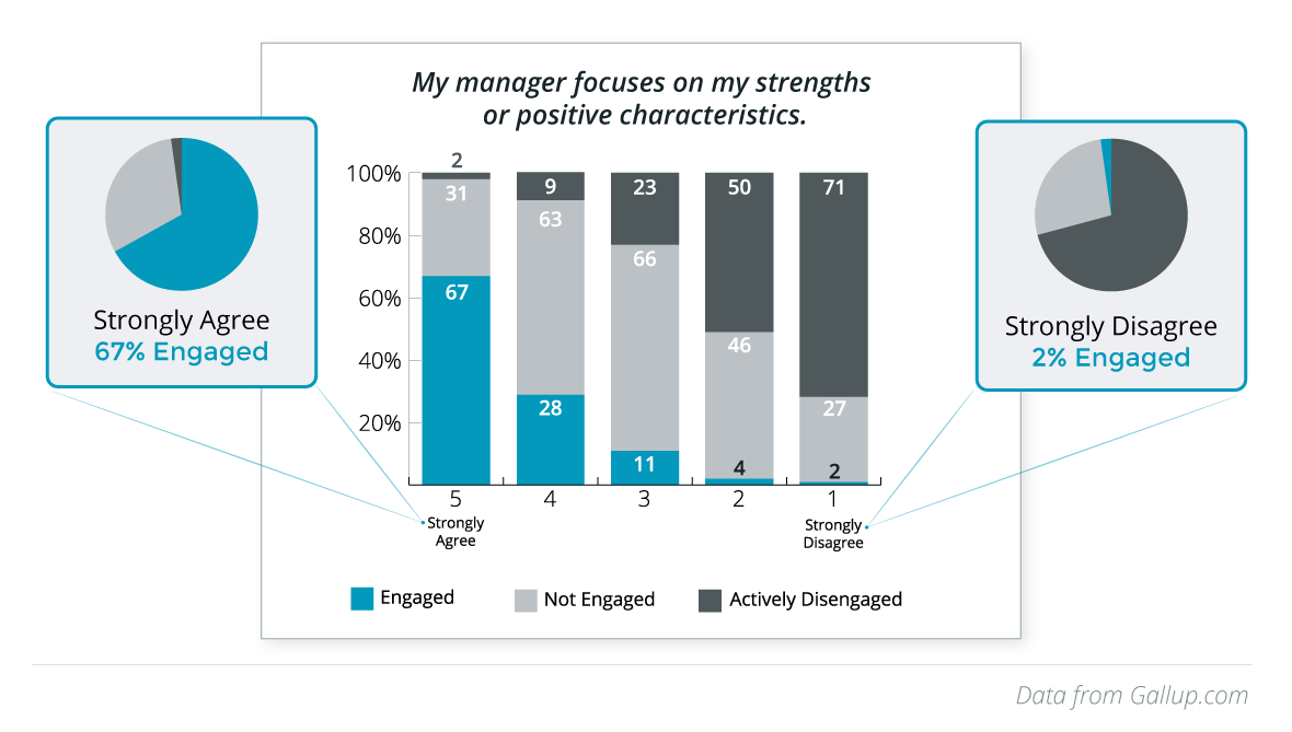 Gallup found 67 percent of employees were more engaged at work when a manager focused on strengths and positive characteristics.