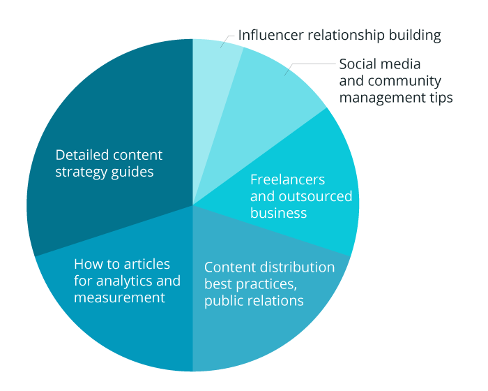 Pie chart of prioritized content goals