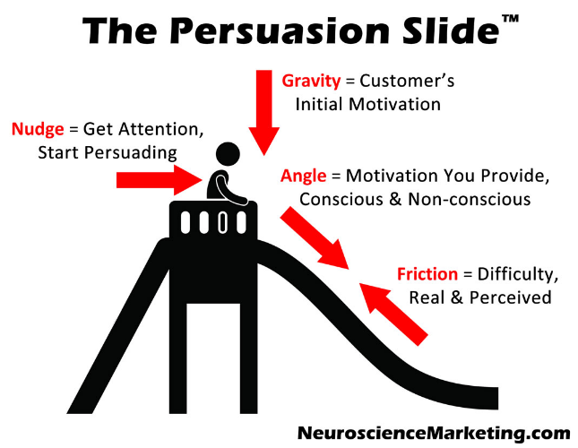 psychology of persuasion in content