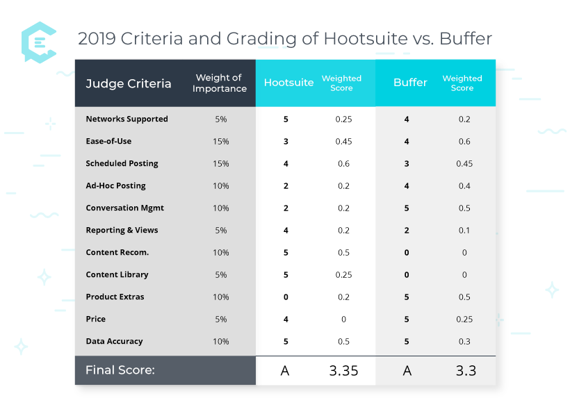 Hootsuite v Buffer 2019 comparison rating