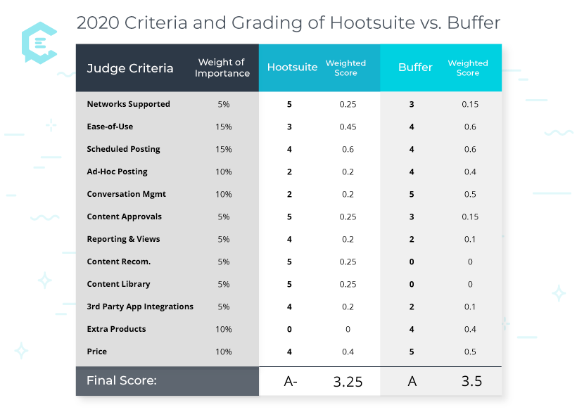 Hootsuite vs Buffer: 2020 Grading Chart. Final scores: Hootsuite A- 3.25; Bugger A 3.5.