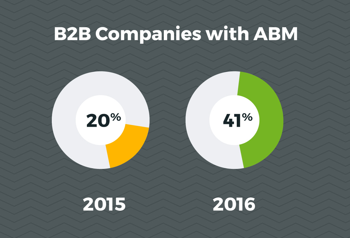 ABM statistics