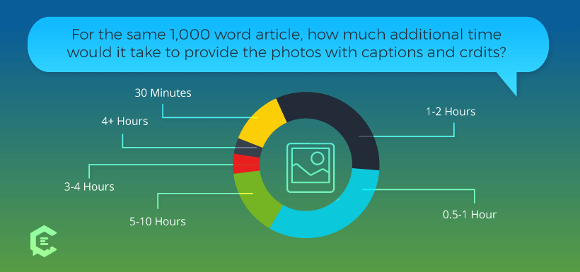 How much extra time it takes freelance writers to find photos for their articles?