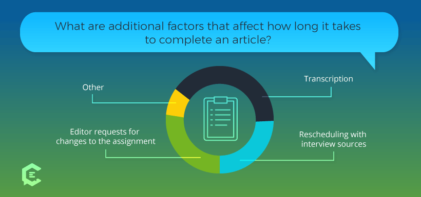 How much time does it add to your workload if an article requires you to create a survey and gather data?