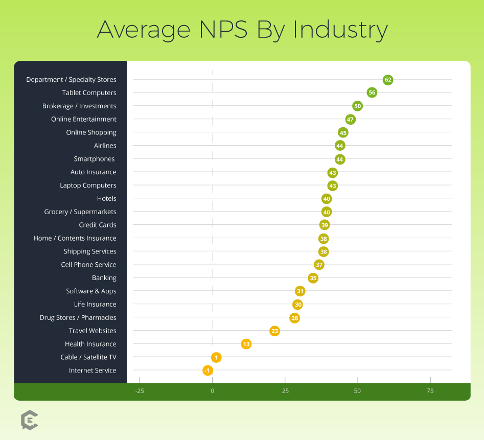 Average Net Promoter Score by Industry