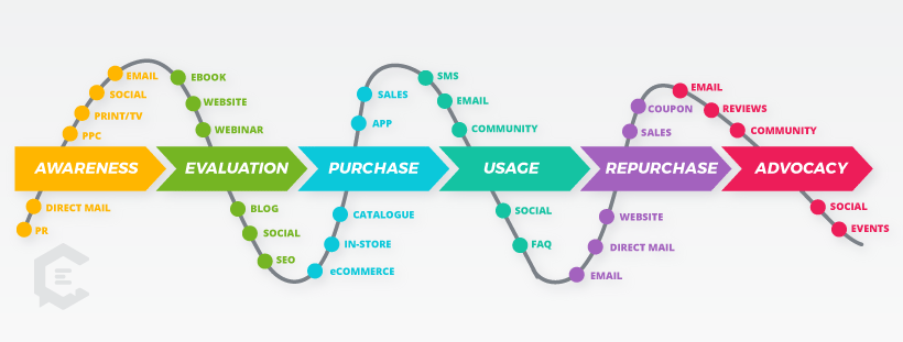 The Data Behind the Changing Customer Journey