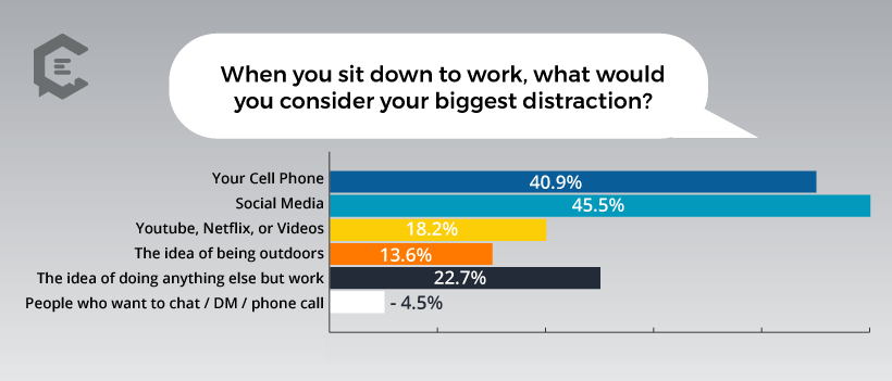 Chart: What Do Freelancers Consider the Biggest Distraction While Working