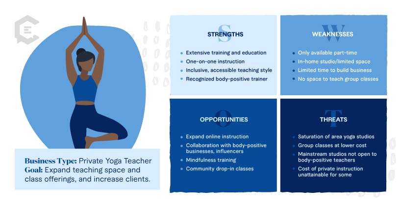 Examples of SWOT analysis: Business Type: Private Yoga Teacher