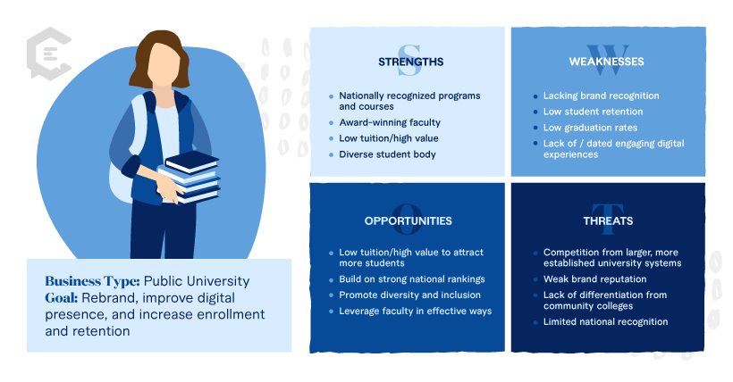 SWOT analysis example for a public university.