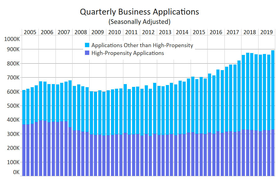 Quarterly Business Applications 2019 - U.S. Census Bureau