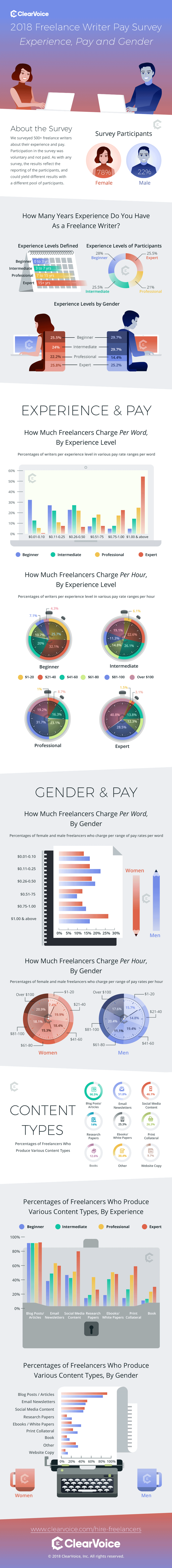 2018 Freelancer Pay Rate Survey: Experience, Pay & Gender. About the survey: We surveyed 500+ freelance writers about their experience and pay. Participation in the survey was voluntary and not paid. As with any survey, the results reflect the reporting of the participants and could yield different results with a different pool of candidates. Survey participants were 78% female, 22% male. Topics include: 1) How many years experience do you have as a freelancer writer? 2) How much freelancers charge per word or per hour, by experience level? 3) How much freelance writers charge per word/hour, by gender? 4) Percentages of freelance writers who produce various content types, by experience level and by gender.