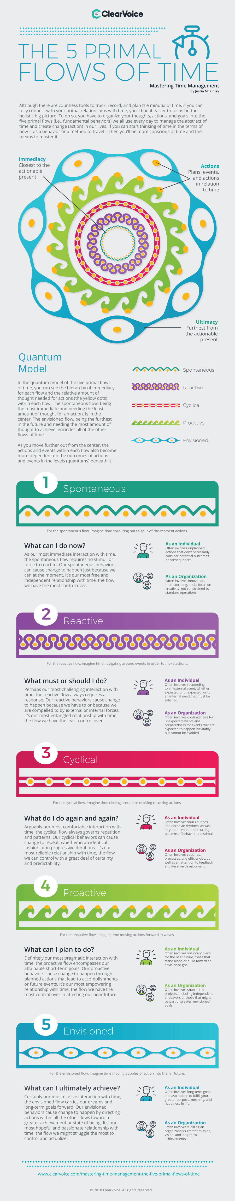 The 5 Primal Flows of Time: Mastering Time Management Infographic. (C) 2019 ClearVoice. All rights reserved.