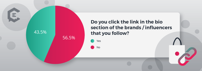 Chart: Do You Click on the Bio Link of People You Follow on Instagram?