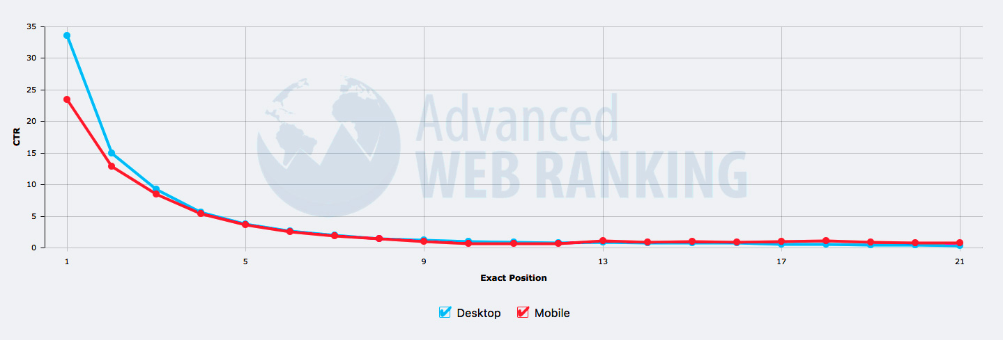 Click-through rates by search rankings.