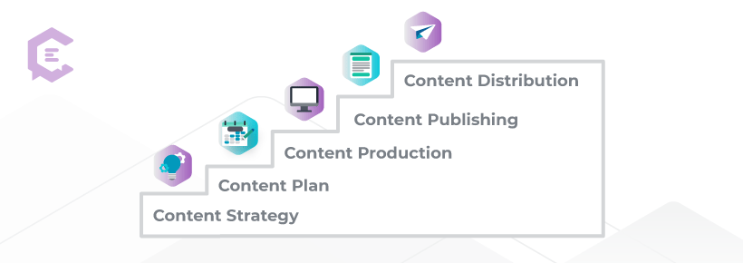 These are the foundational stair-step layers that lead to content publishing and distribution at the top of your content marketing approach.