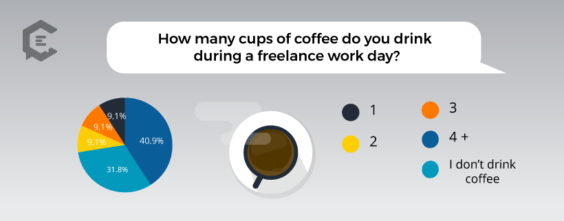 Chart: How Many Cups of Coffee Do Freelancers Drink in a Typical Work Day?