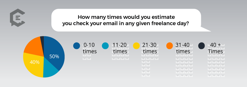 Chart: How many times freelancers check email in a given day.
