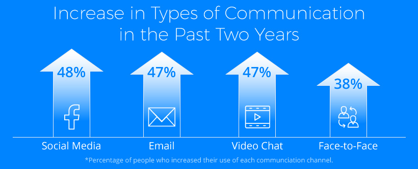 Facebook Study Direct Messages