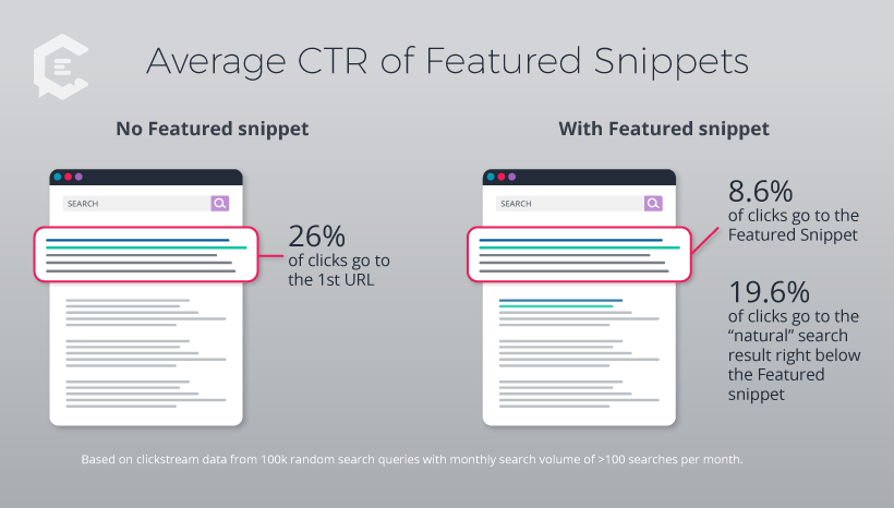 Average CTR of Featured Snippets