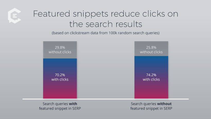 Featured snippets reduce clicks on the search results