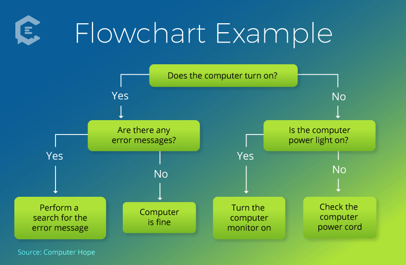 Scripting a chatbot: Example of a dialogue flowchart (aka decision tree)