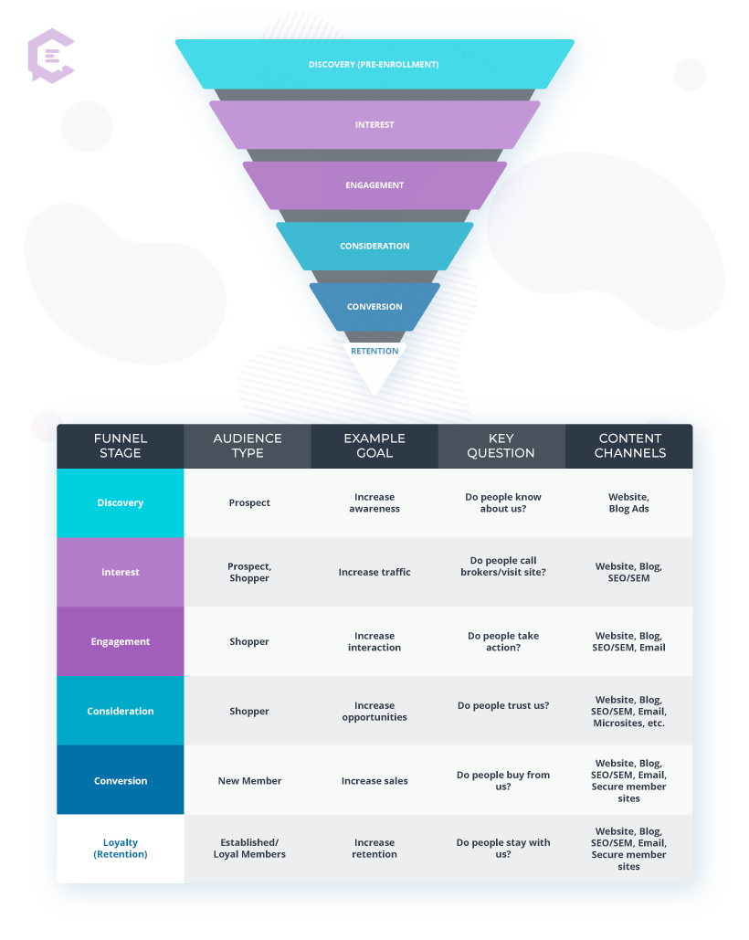 Basic funnel diagram for health care content with audience segmentation