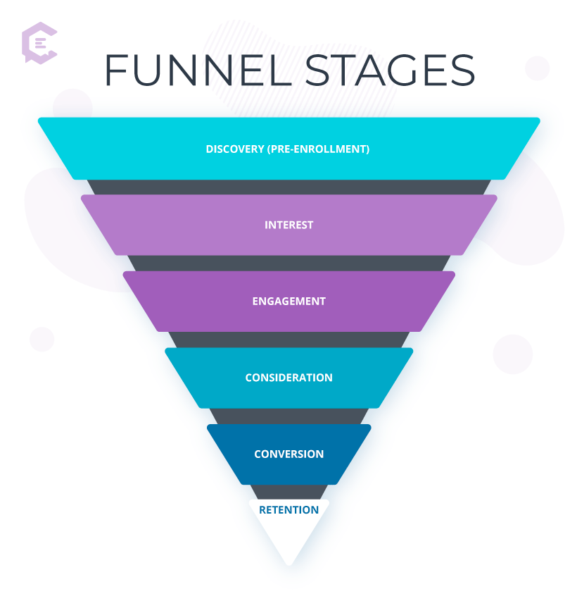 Funnel phases and stages for health care content