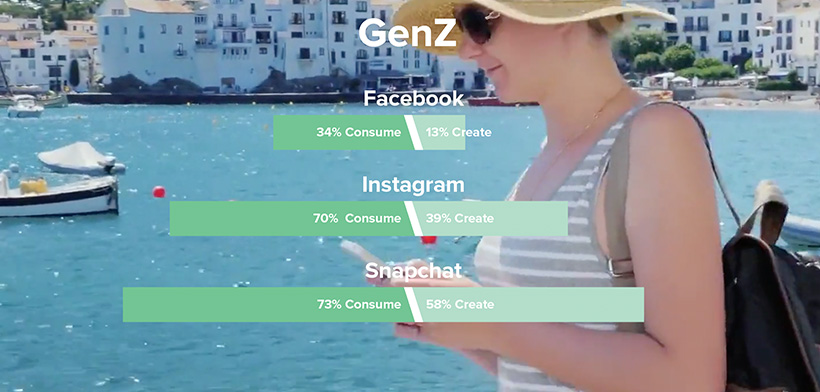 Percentages of Gen Z that create or consume content on Facebook, Instagram, and Snapchat