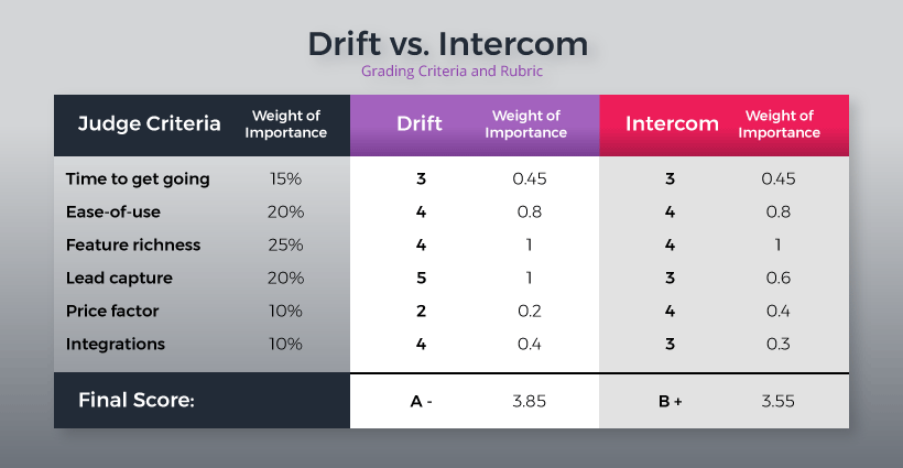 Customer Messaging Platform Grades: Drift vs. Intercom