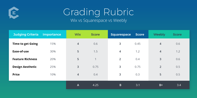 2019 Product Comparison: Graded Reviews of Wix vs. Squarespace vs. Weebly