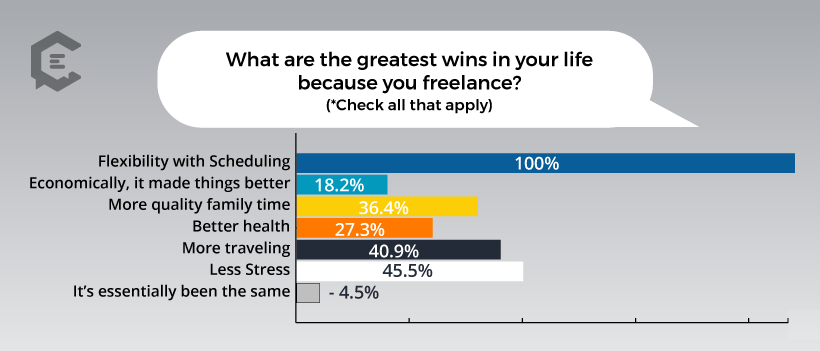 Chart: What Do Freelancers Consider the Biggest Wins in Their Life Because of Freelancing?