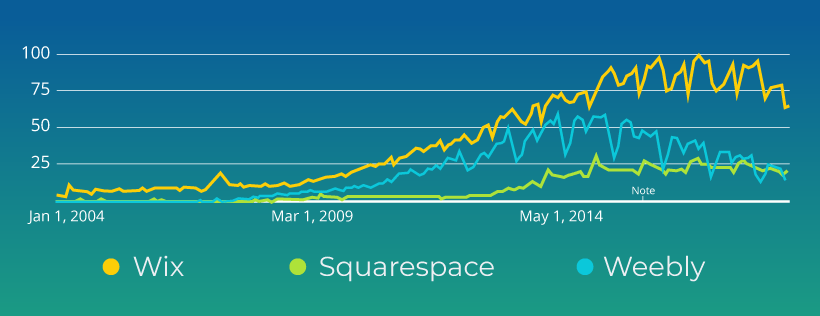 Wix vs. Squarspace vs. Weebly: Chart Comparing Growth of Three Website Builders