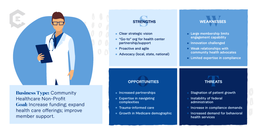 SWOT analysis for community healthcare non-profit business.