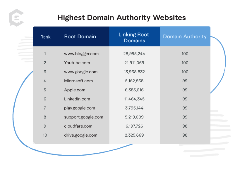 Moz’s top-10 DA web domains