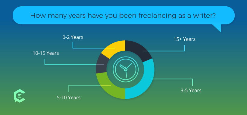 Setting freelance writing rates: How many years of experience?