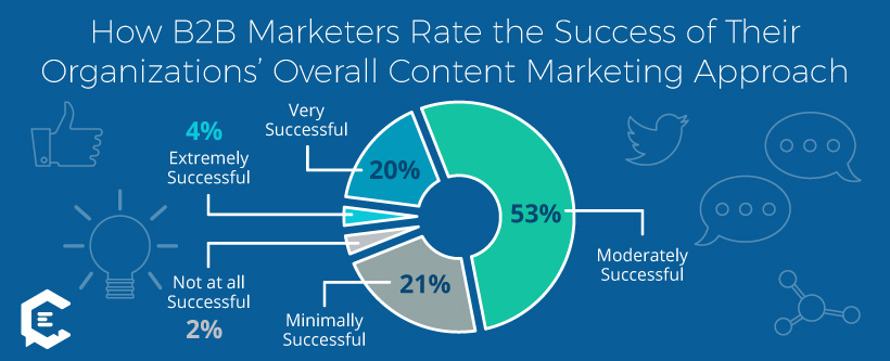 CMI Reports Content Few Do Well