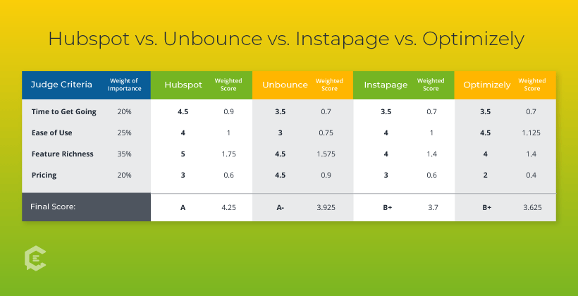 Landing page builder review: hubspot vs. unbounce vs. instapage vs. optimizely