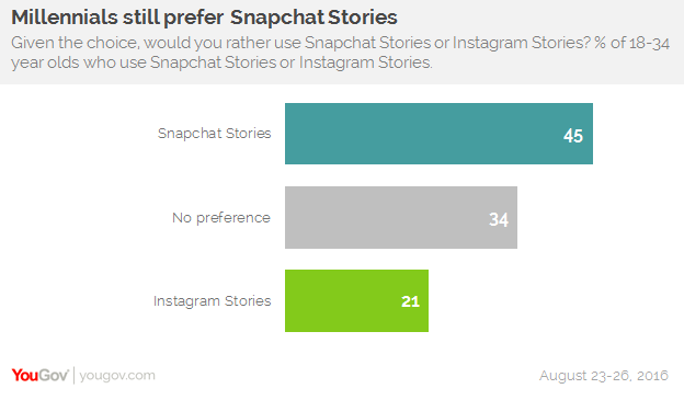 Content Marketing Insights: Millennials Still Prefer Snapchat Stories