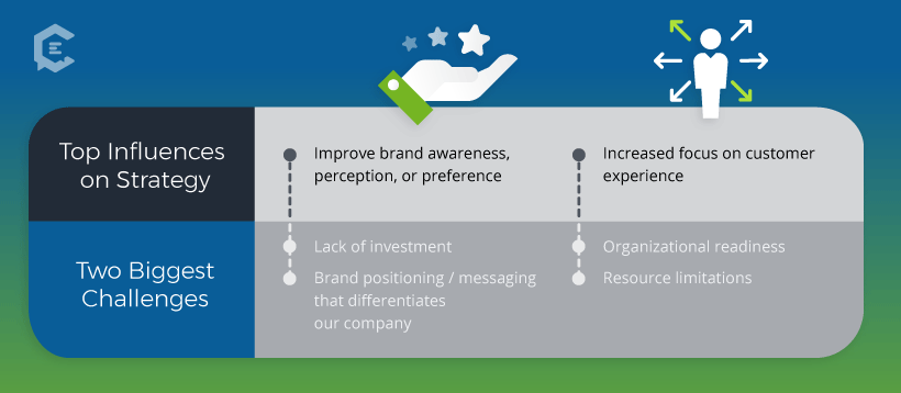 Top Influences on Strategy. Source: SiriusDecisions.