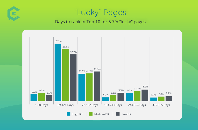 Days for pages to rank in Top 10 on Google - Luck Pages