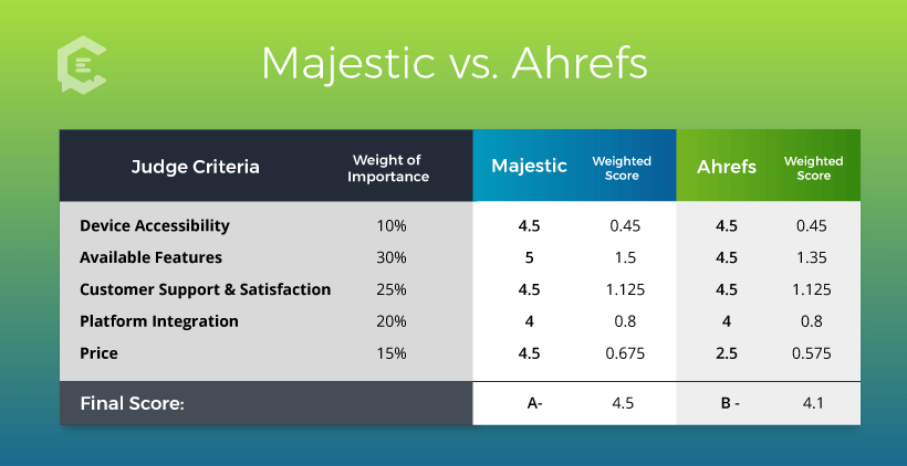 Final Graded Review Scores: Majestic vs. Ahrefs