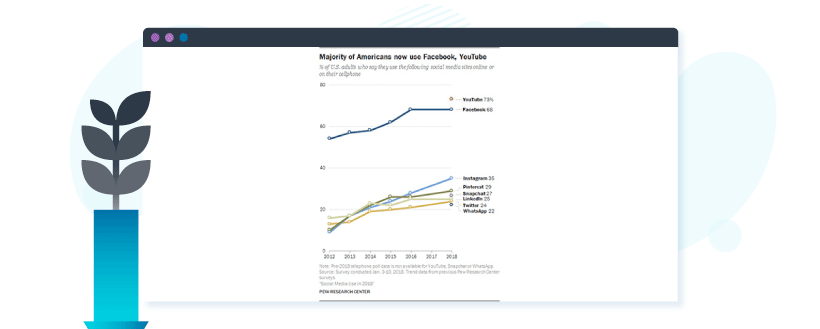 Pew Research: Percentages of Americans Who Use Various Social Media Platforms