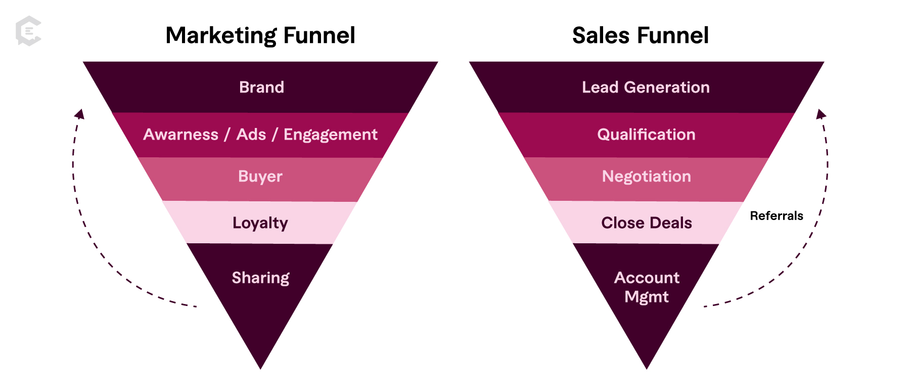 The sales funnel