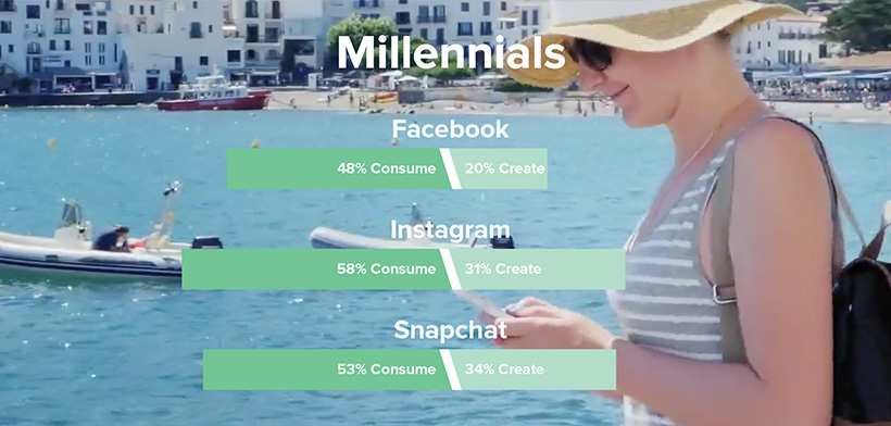 Percentages of Gen Z that create or consume content on Facebook, Instagram, and Snapchat