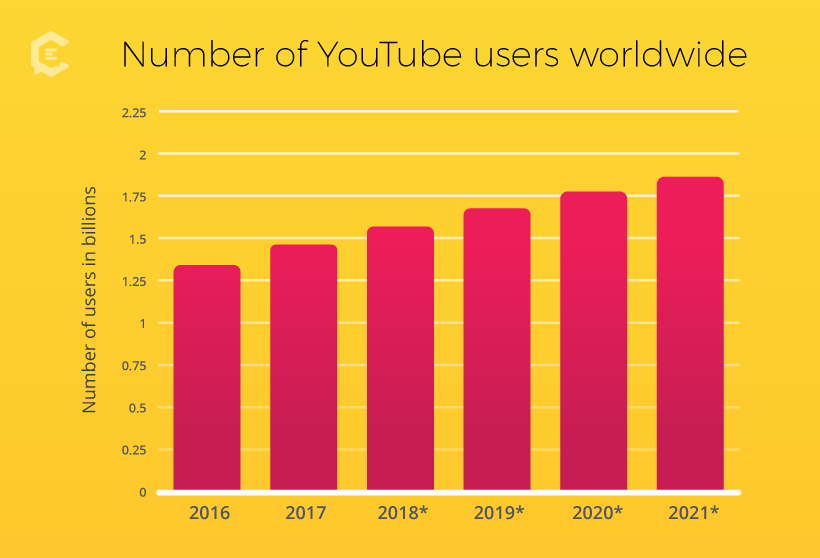 Number of youtube viewers 2016 2021