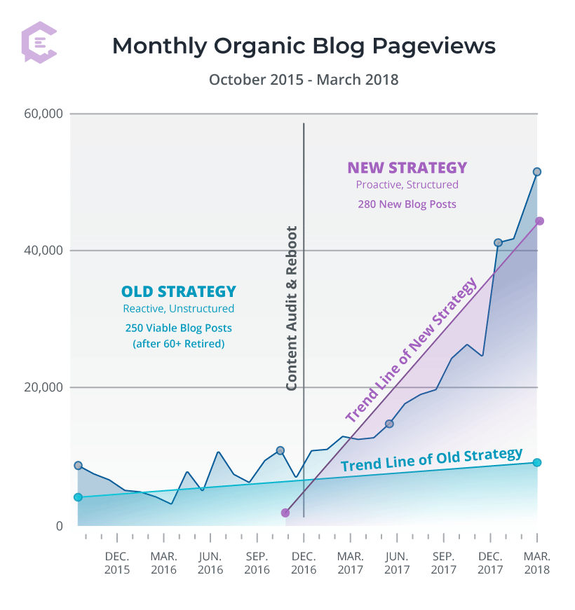 How to Grow B2B Blog Traffic: How we grew our monthly organic blog pageviews from 2,900 to 51,000+ by shifting our b2b blog strategy