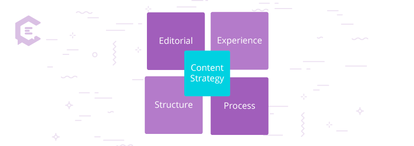 A simple but impactful illustration called “The Quad,” described as “…an image that displays the critical components of content strategy,” or, how content strategy works.