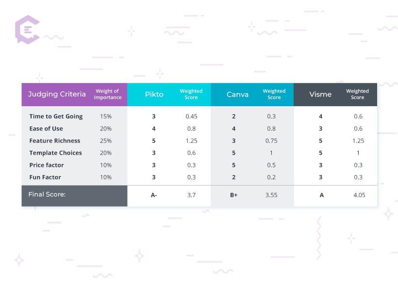 2018: Piktochart vs. Canva vs. Visme - Graded product report card by martech expert Ben Beck.